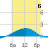 Horn Island tide chart for Thursday, July 6, 2023