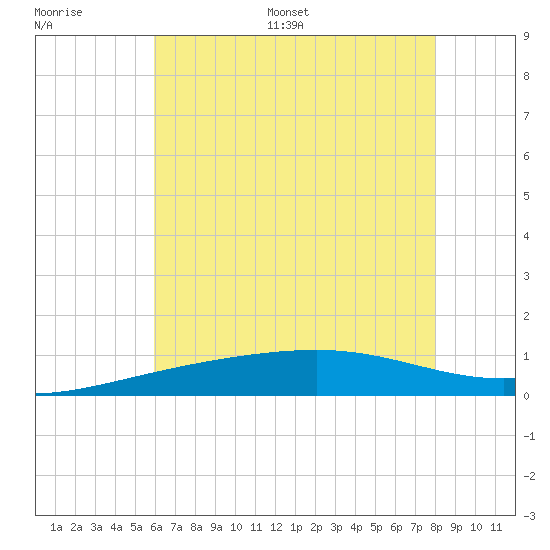Horn Island tide chart for Saturday, July 8, 2023