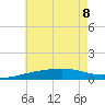 Horn Island tide chart for Saturday, July 8, 2023