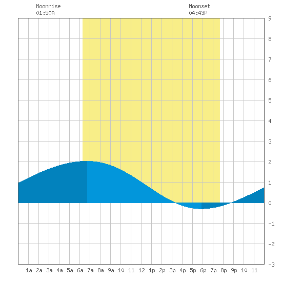 Horn Island tide chart for Friday, August 11, 2023