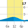 Horn Island tide chart for Thursday, August 17, 2023