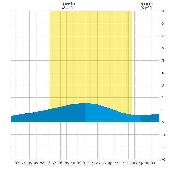 Horn Island tide chart for Friday, August 18, 2023