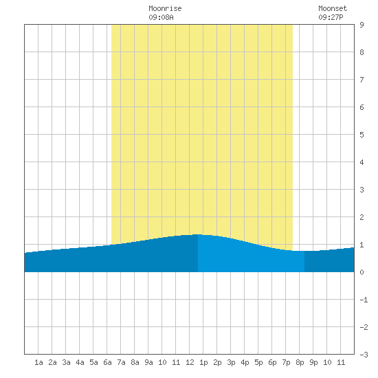 Horn Island tide chart for Saturday, August 19, 2023