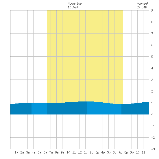 Horn Island tide chart for Sunday, August 20, 2023