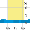 Horn Island tide chart for Monday, August 21, 2023
