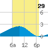 Horn Island tide chart for Tuesday, August 29, 2023