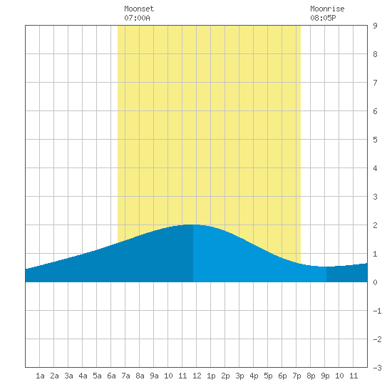 Horn Island tide chart for Thursday, August 31, 2023