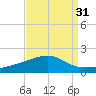 Horn Island tide chart for Thursday, August 31, 2023