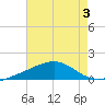 Horn Island tide chart for Thursday, August 3, 2023