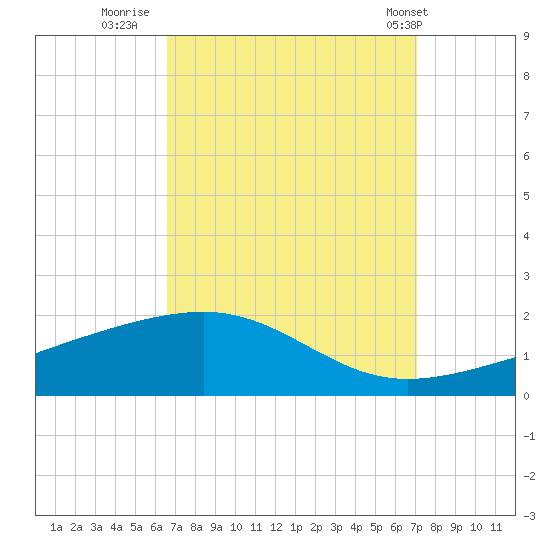 Horn Island tide chart for Monday, September 11, 2023