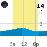 Horn Island tide chart for Thursday, September 14, 2023