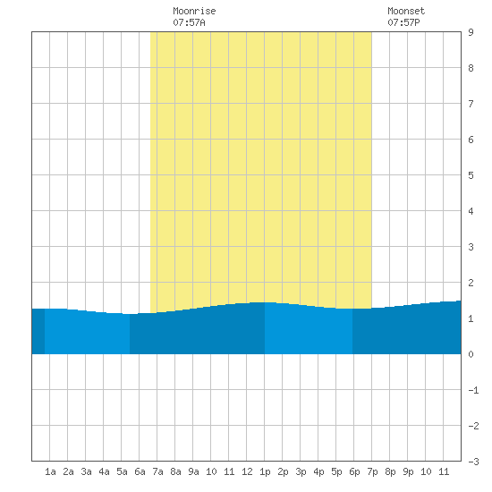 Horn Island tide chart for Saturday, September 16, 2023