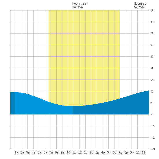 Horn Island tide chart for Tuesday, September 19, 2023