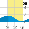 Horn Island tide chart for Monday, September 25, 2023