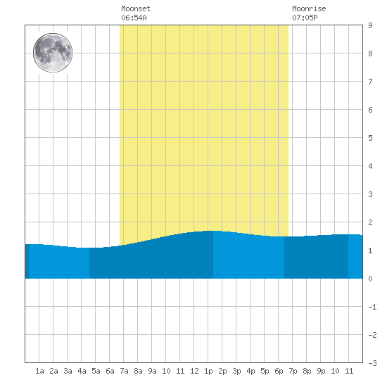 Horn Island tide chart for Friday, September 29, 2023