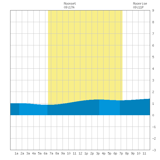 Horn Island tide chart for Saturday, September 2, 2023