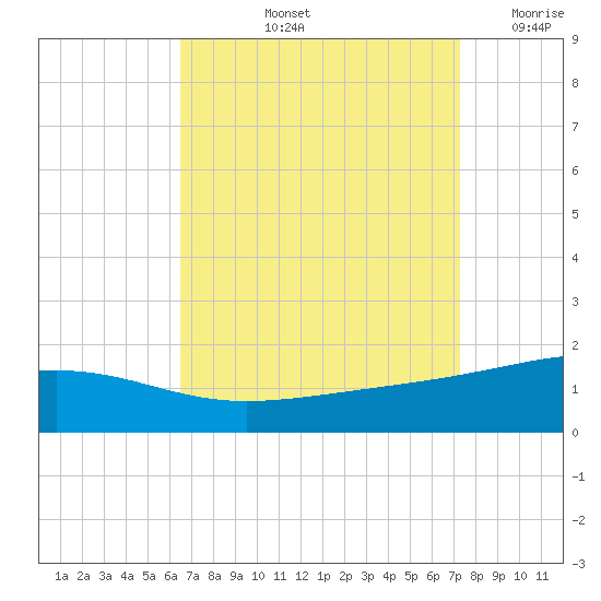 Horn Island tide chart for Sunday, September 3, 2023