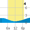 Horn Island tide chart for Monday, September 4, 2023