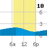 Horn Island tide chart for Tuesday, October 10, 2023