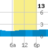 Horn Island tide chart for Friday, October 13, 2023