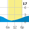 Horn Island tide chart for Tuesday, October 17, 2023