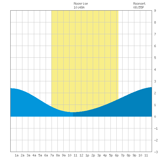 Horn Island tide chart for Wednesday, October 18, 2023