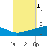 Horn Island tide chart for Sunday, October 1, 2023