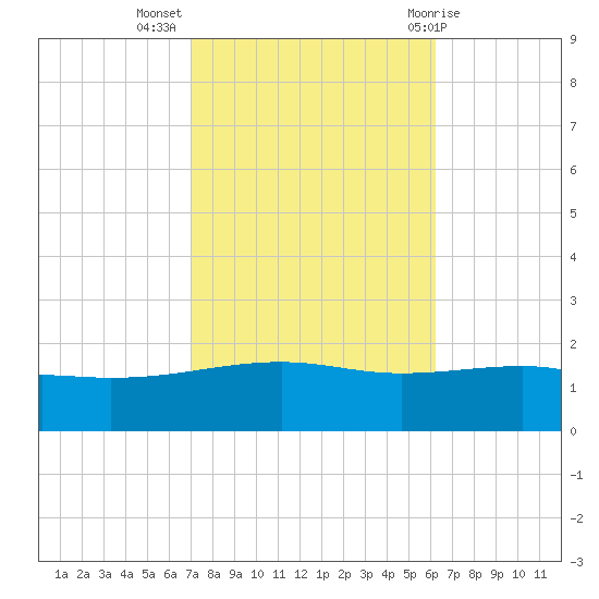 Horn Island tide chart for Thursday, October 26, 2023