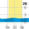 Horn Island tide chart for Thursday, October 26, 2023