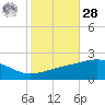 Horn Island tide chart for Saturday, October 28, 2023