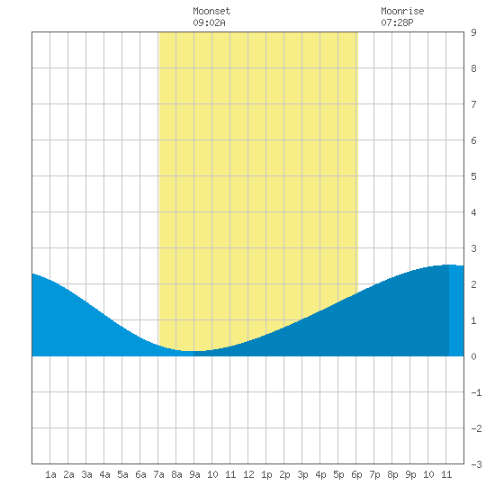 Horn Island tide chart for Monday, October 30, 2023