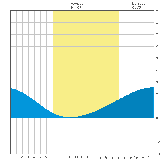 Horn Island tide chart for Tuesday, October 31, 2023