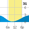 Horn Island tide chart for Tuesday, October 31, 2023
