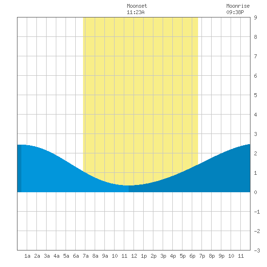 Horn Island tide chart for Tuesday, October 3, 2023