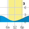 Horn Island tide chart for Tuesday, October 3, 2023