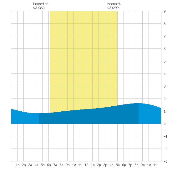 Horn Island tide chart for Friday, November 10, 2023