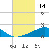 Horn Island tide chart for Tuesday, November 14, 2023