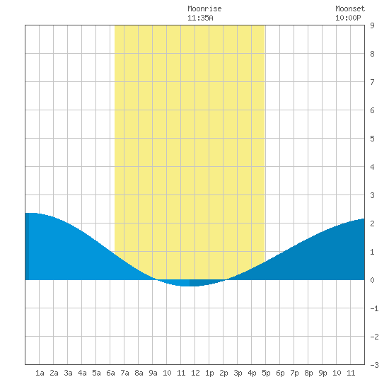 Horn Island tide chart for Saturday, November 18, 2023