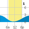 Horn Island tide chart for Wednesday, November 1, 2023