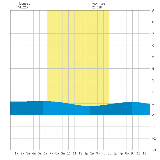 Horn Island tide chart for Wednesday, November 22, 2023