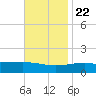 Horn Island tide chart for Wednesday, November 22, 2023