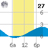 Horn Island tide chart for Monday, November 27, 2023