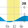 Horn Island tide chart for Tuesday, November 28, 2023
