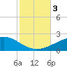 Horn Island tide chart for Friday, November 3, 2023