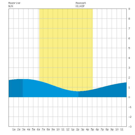 Horn Island tide chart for Monday, November 6, 2023