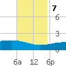 Horn Island tide chart for Tuesday, November 7, 2023