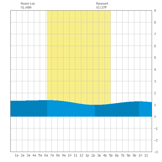 Horn Island tide chart for Wednesday, November 8, 2023