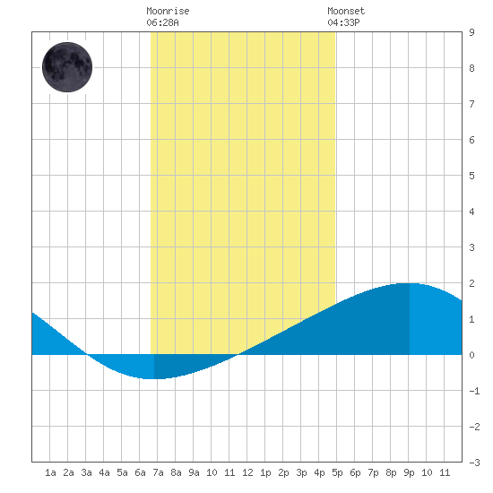 Horn Island tide chart for Tuesday, December 12, 2023