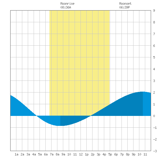 Horn Island tide chart for Thursday, December 14, 2023