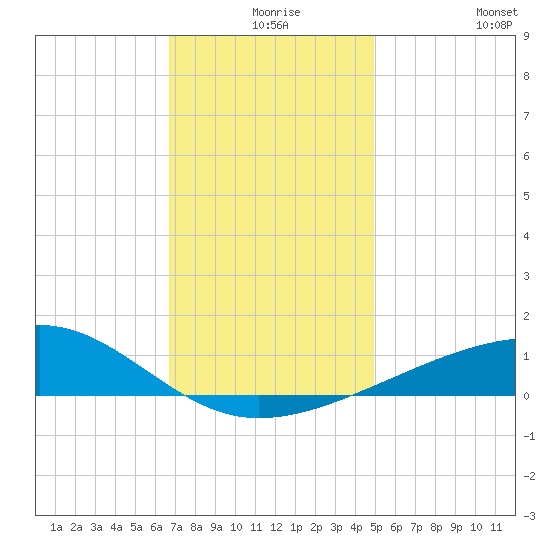 Horn Island tide chart for Sunday, December 17, 2023